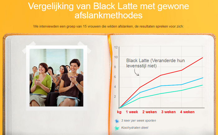 black latte voor gewichtsverlies